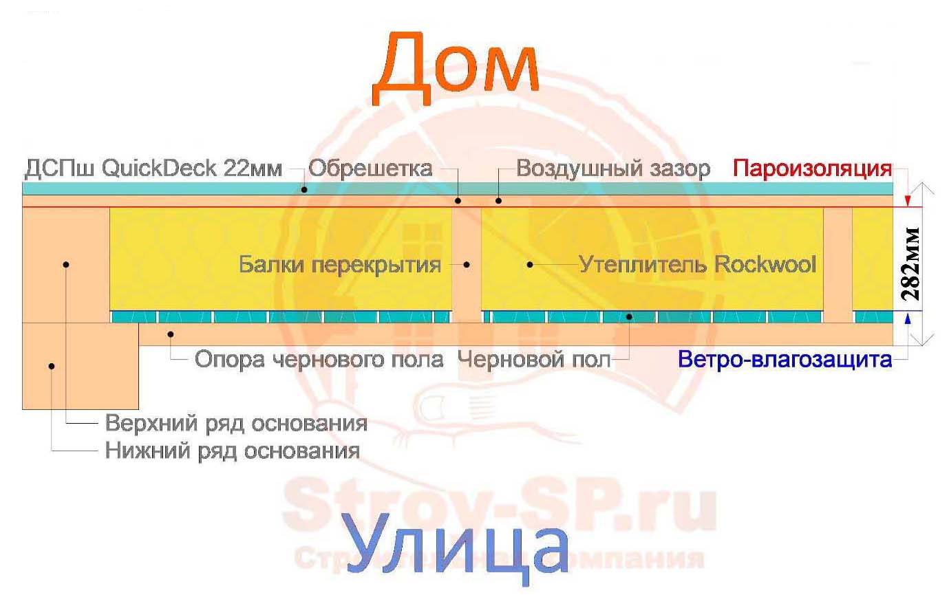 Конструкции стен и перекрытий каркасного дома | Строительная компания  Строй-СП в Самаре